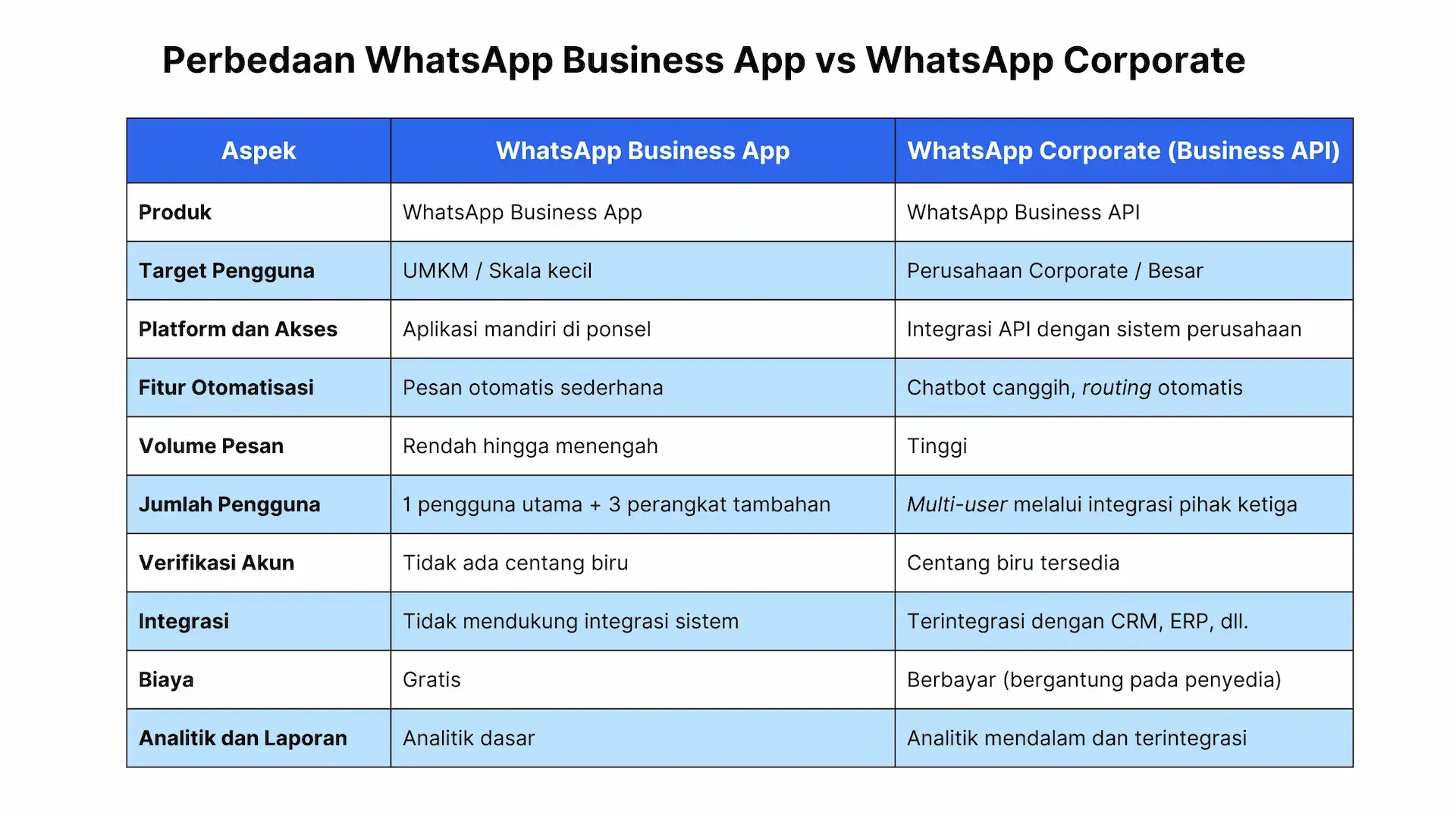 Perbedaan WhatsApp Business App vs WhatsApp Corporate Perbedaan WhatsApp Business App vs WhatsApp Corporate