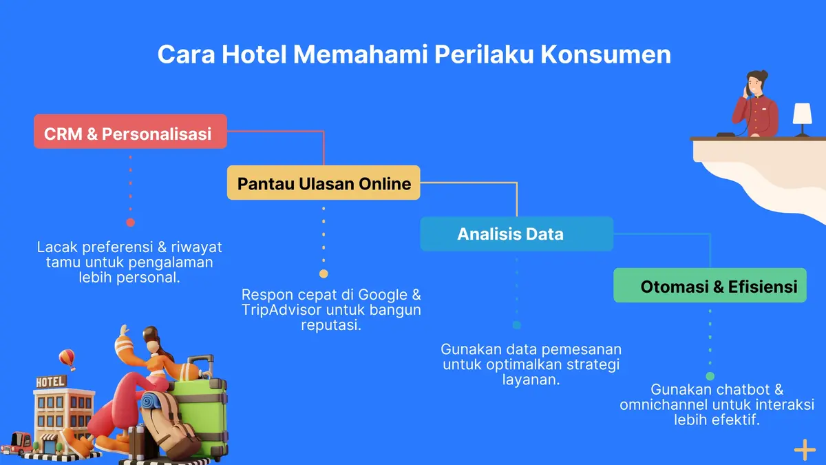 Cara Hotel Memahami Perilaku Konsumen