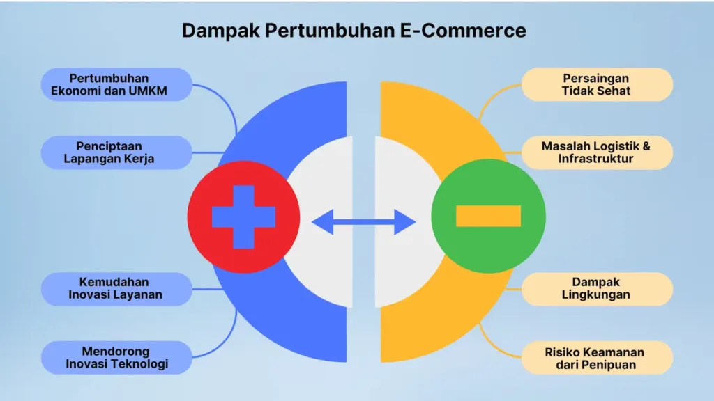 Dampak Pertumbuhan E-Commerce