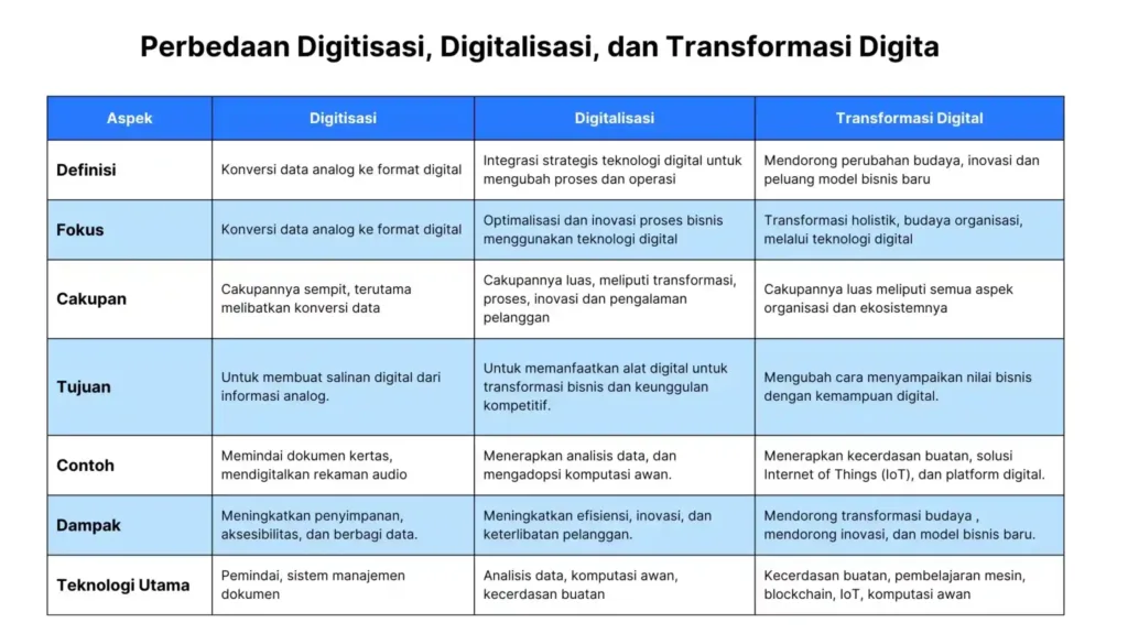 Perbedaan Digitisasi, Digitalisasi, dan Transformasi Digita