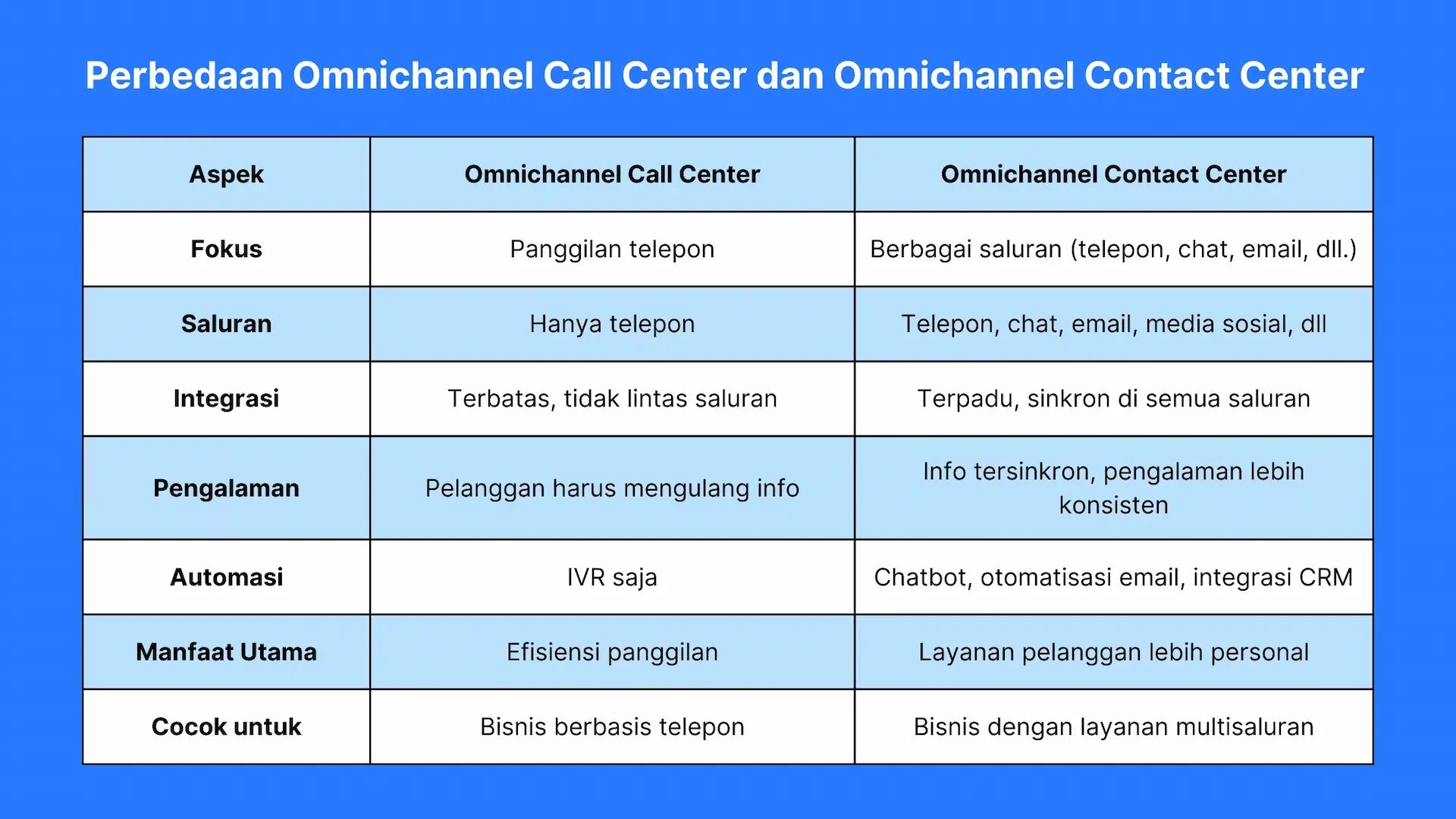 Perbedaan Omnichannel Call Center dan Omnichannel Contact Center