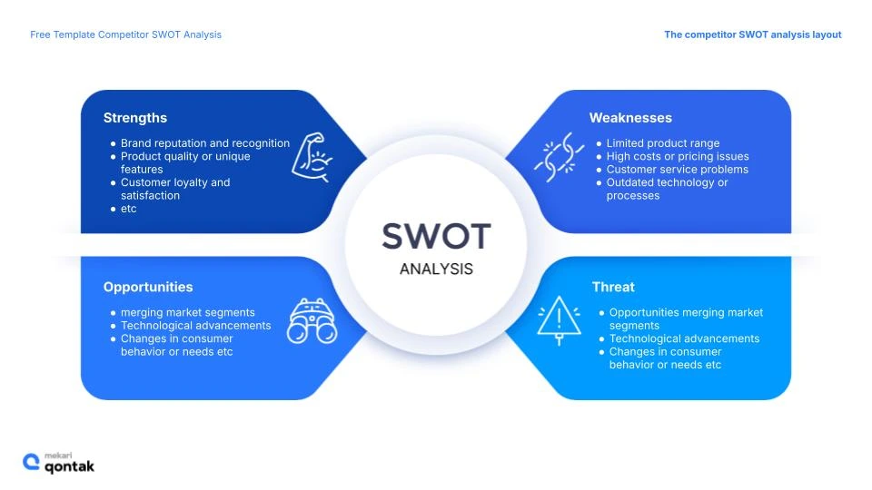 Diagram menunjukkan analisis SWOT dari suatu perusahaan, menggambarkan kekuatan, kelemahan, peluang, dan ancaman dalam konteks persaingan pasar.