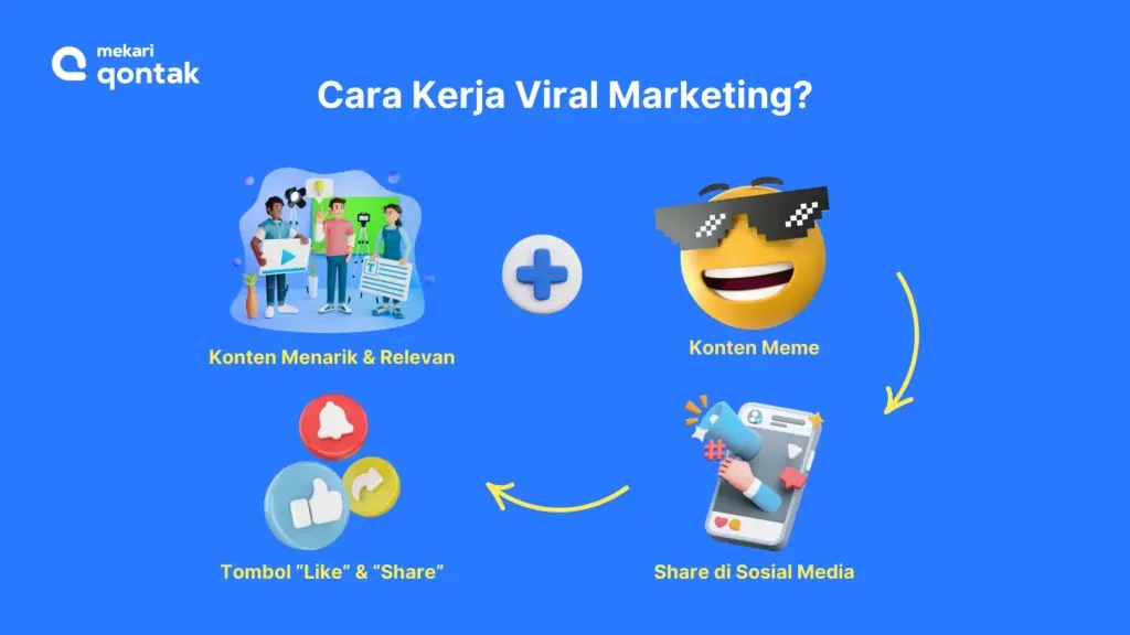 Cara Kerja Viral Marketing