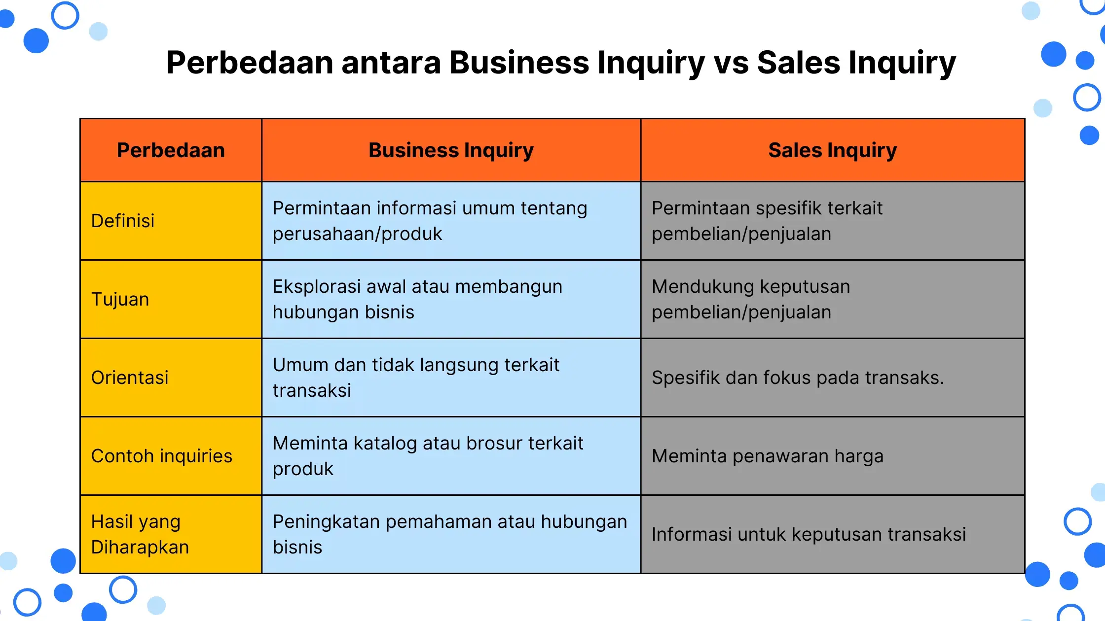 Perbedaan antara Business Inquiry dan Sales Inquiry Perbedaan antara Business Inquiry vs Sales Inquiry