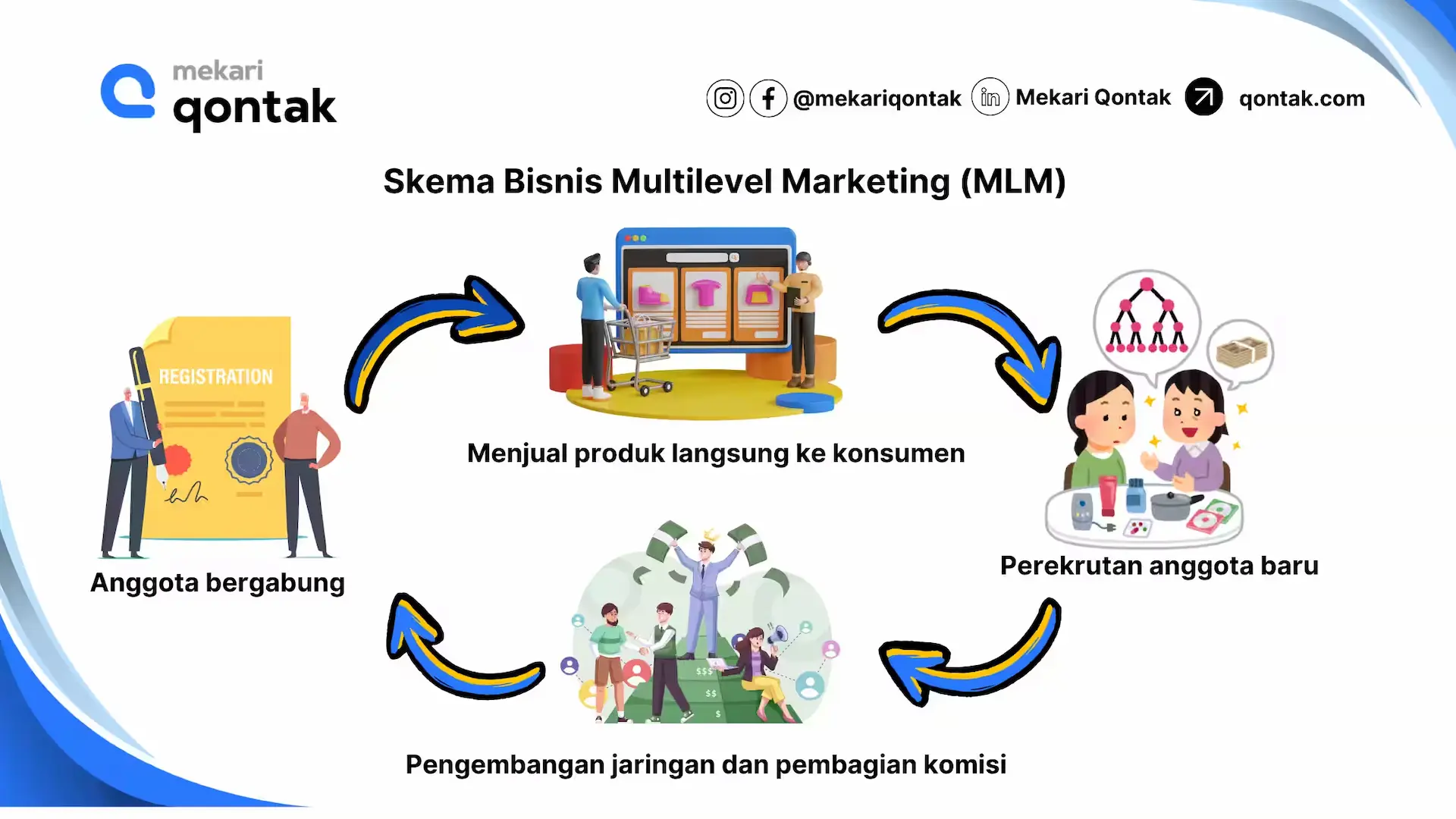Cara Kerja Bisnis Multilevel Marketing Skema Bisnis Multilevel Marketing (MLM)