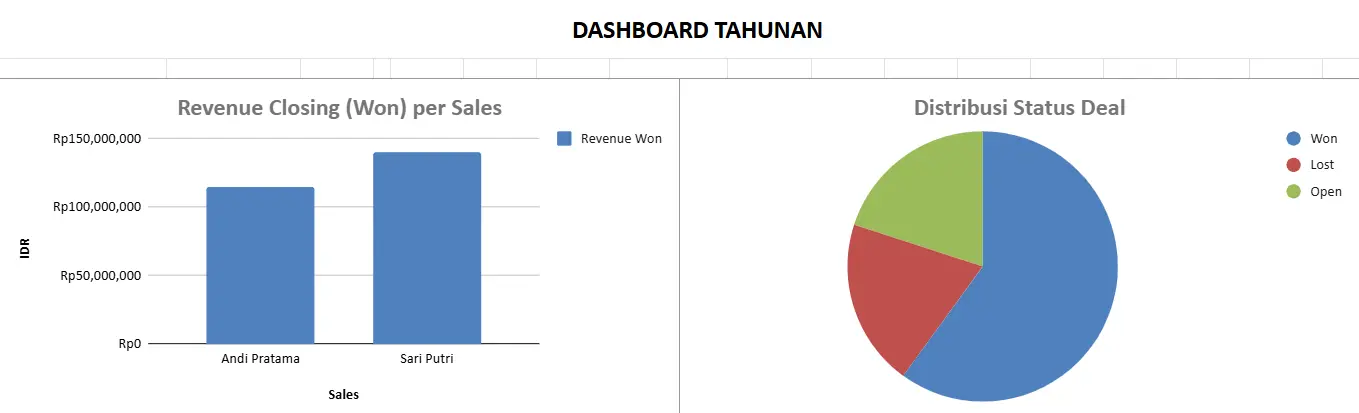 Annual Sales Performance Report (Laporan Performa Sales Tahunan)