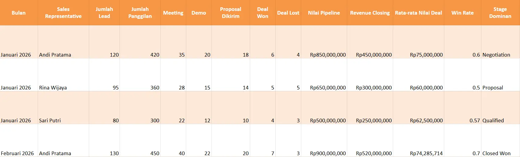 Monthly Sales Report (Laporan Sales Bulanan)
