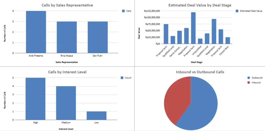 Tampilan 7. Sales Call Report (Laporan Panggilan Penjualan)