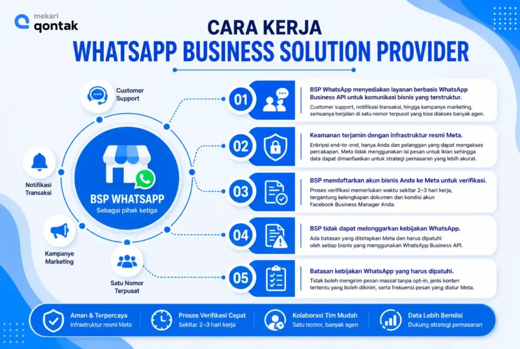 Cara Kerja WhatsApp Business Solution Provider