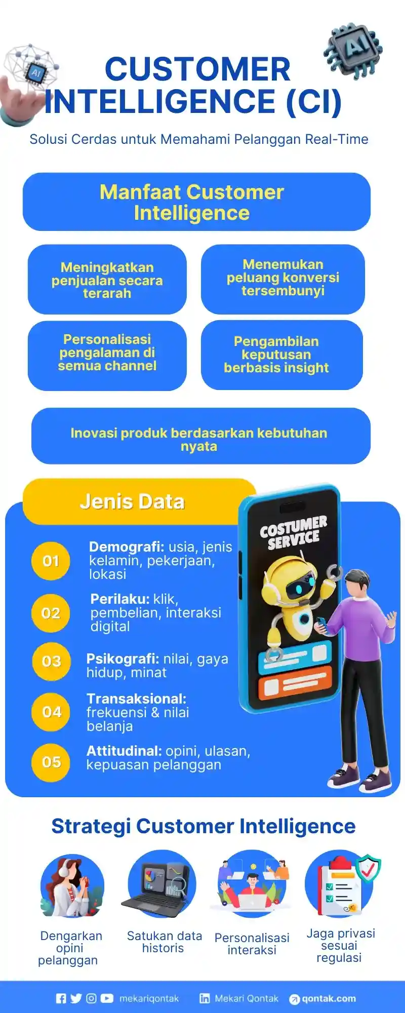 Infografis Customer Intelligence Infografis Customer Intelligence