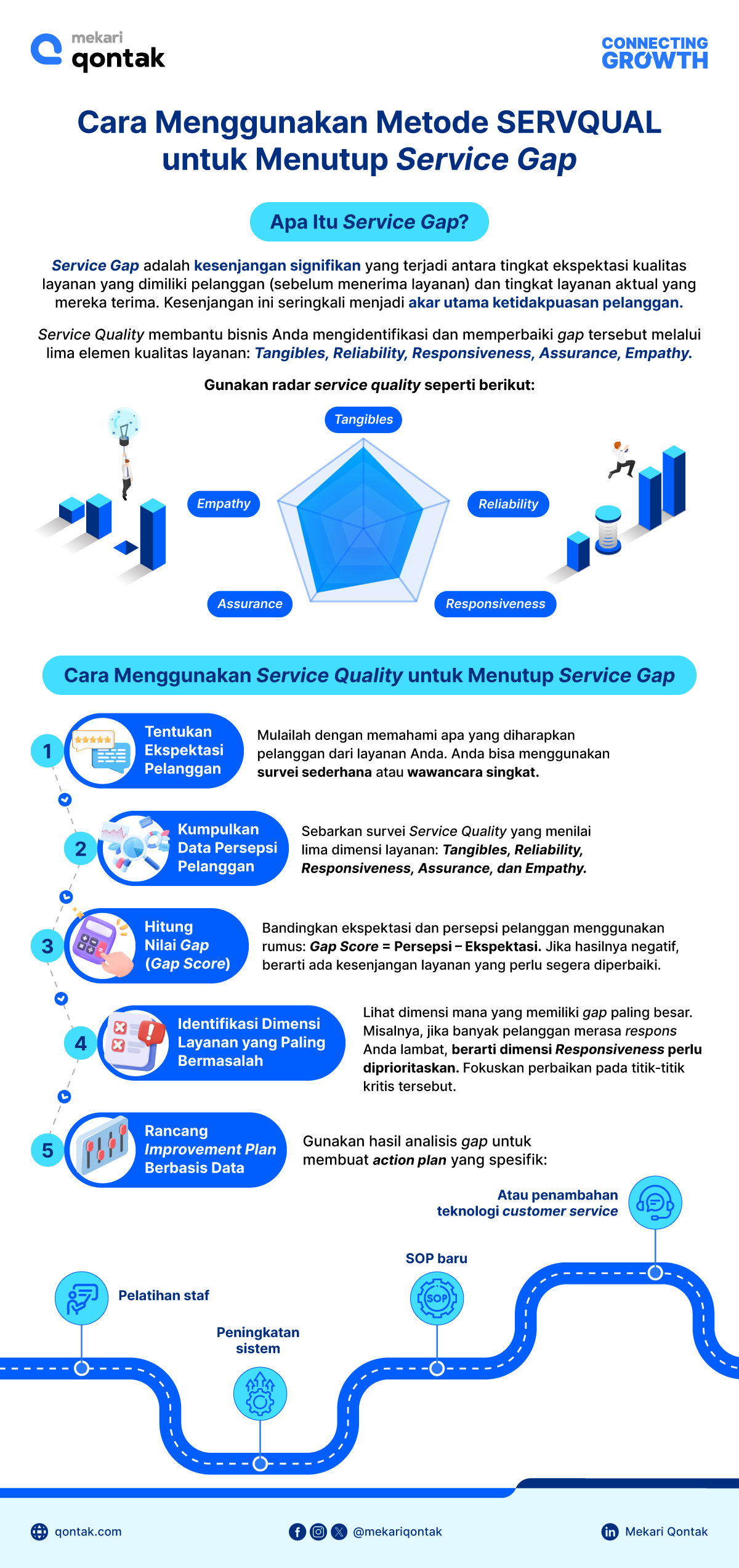 Infografis Service Quality adalah