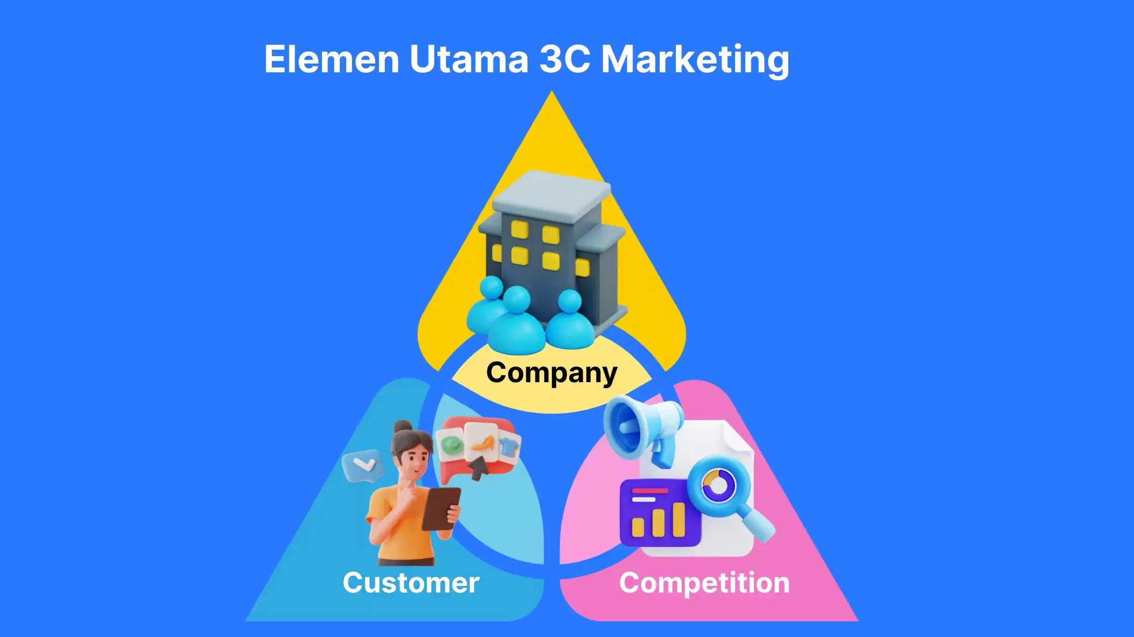 Elemen Utama 3C Marketing Elemen Utama 3C Marketing