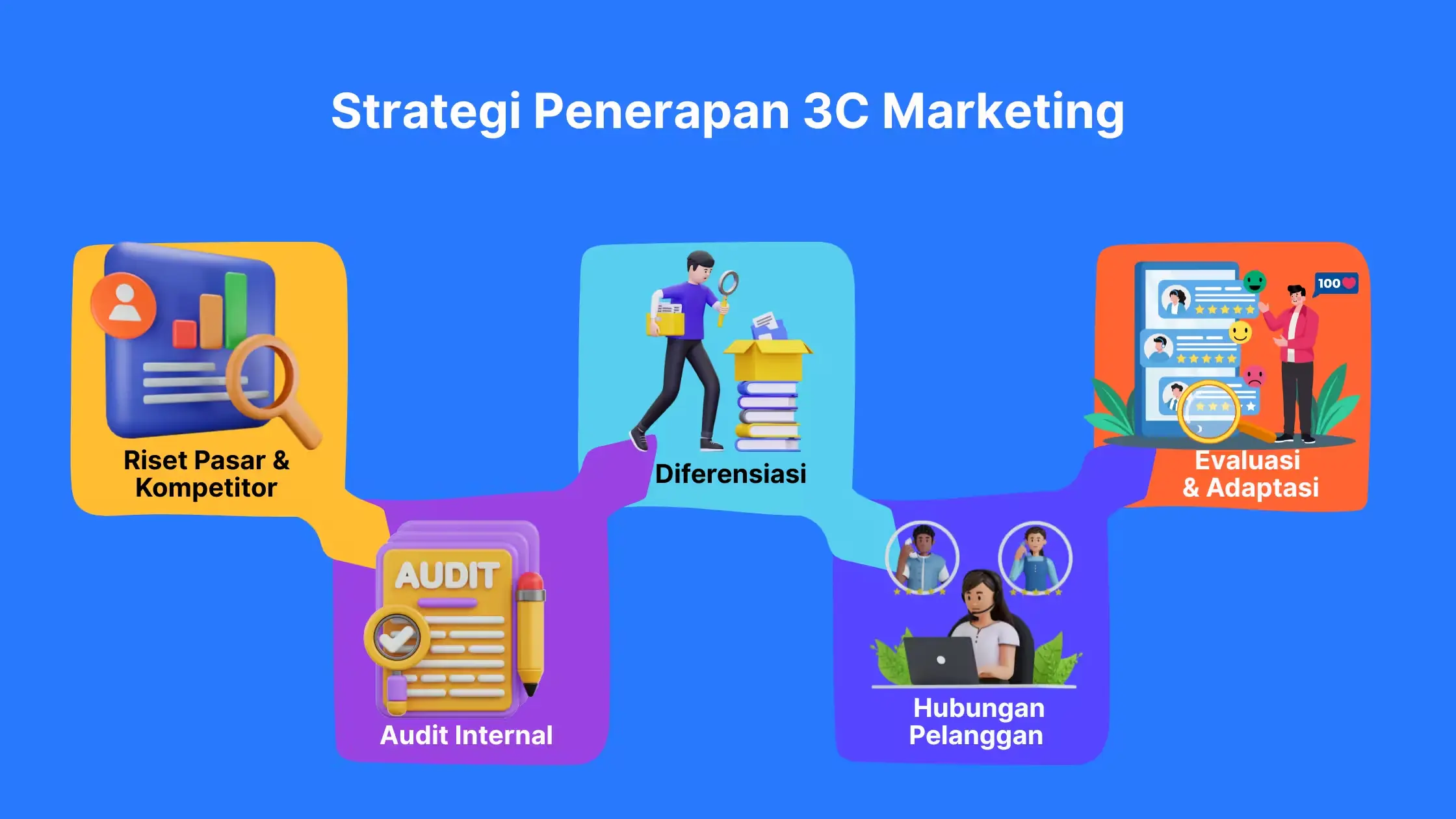 Strategi Penerapan 3C Marketing Strategi Penerapan 3C Marketing