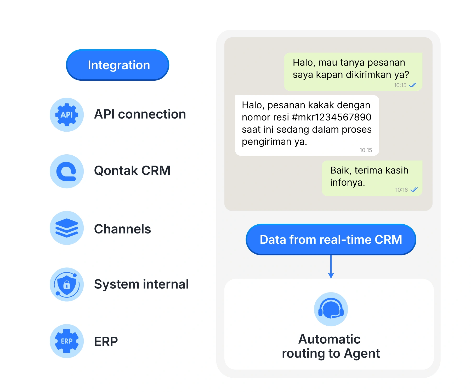 Sistem komunikasi menghubungkan pelanggan dengan agen, memberikan informasi pengiriman melalui data CRM yang diperoleh secara real-time.