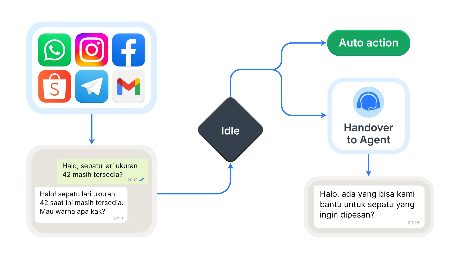 Antarmuka aplikasi menunjukkan pilihan media sosial dan aplikasi pesan. Pengguna mengajukan pertanyaan tentang ketersediaan sepatu, lalu sistem merespons.
