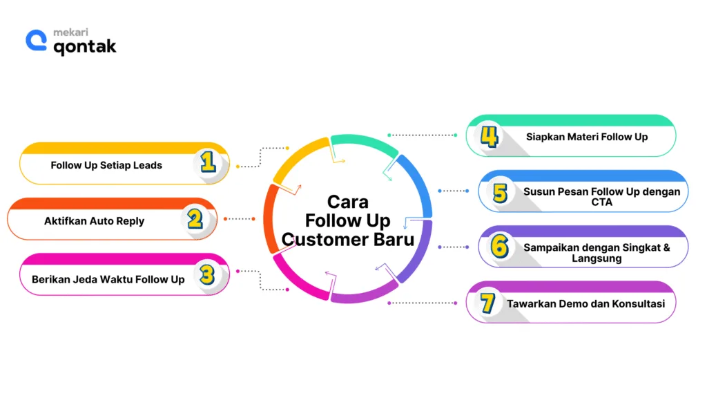 Ilustrasi Cara Follow Up Customer Baru Sebelum Melakukan Pembelian Cara Follow Up Customer Baru Sebelum Melakukan Pembelian