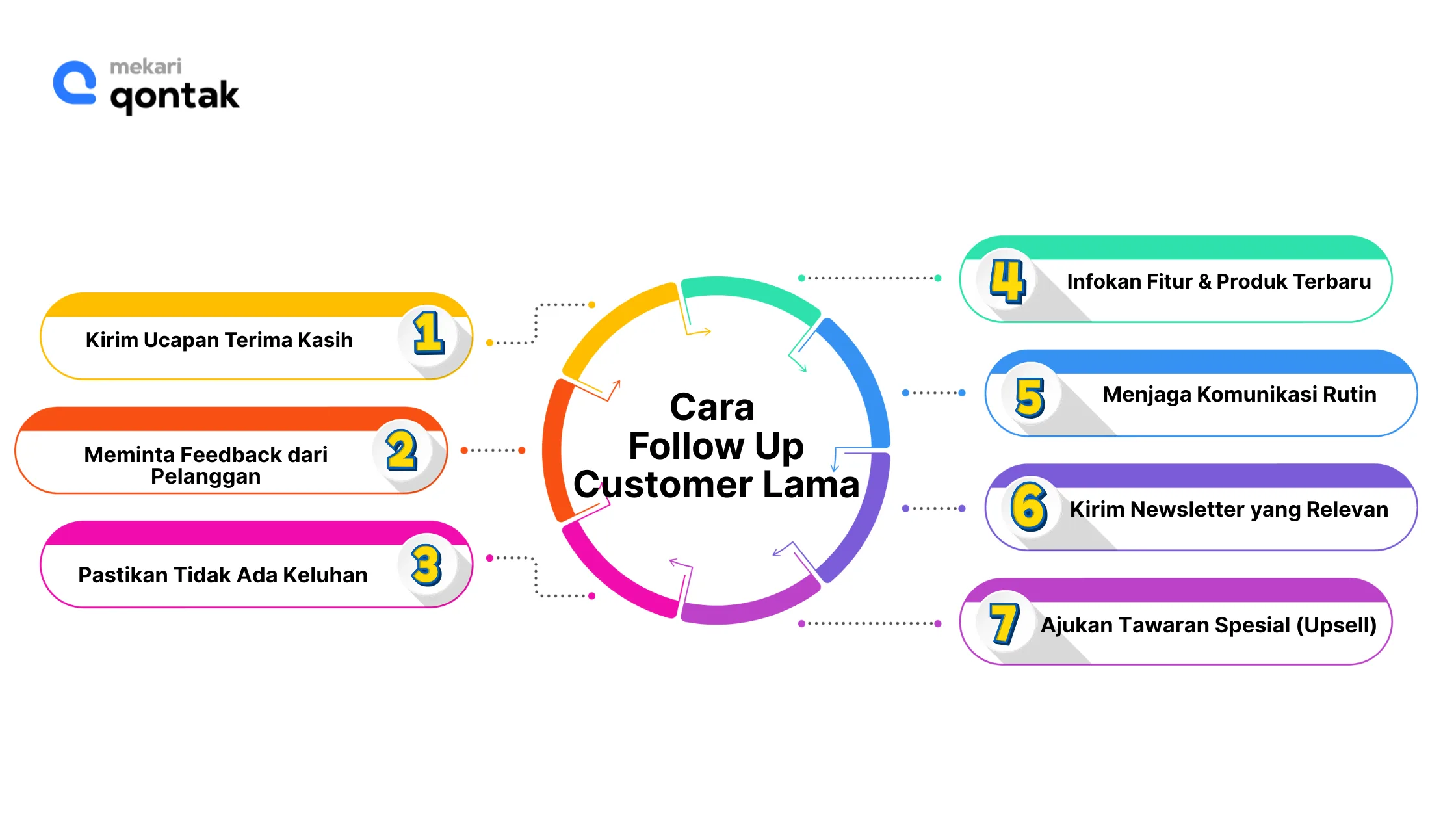 ilustrasi Cara Follow Up Customer Lama Sesudah Membeli Produk ilustrasi Cara Follow Up Customer Lama Sesudah Membeli Produk