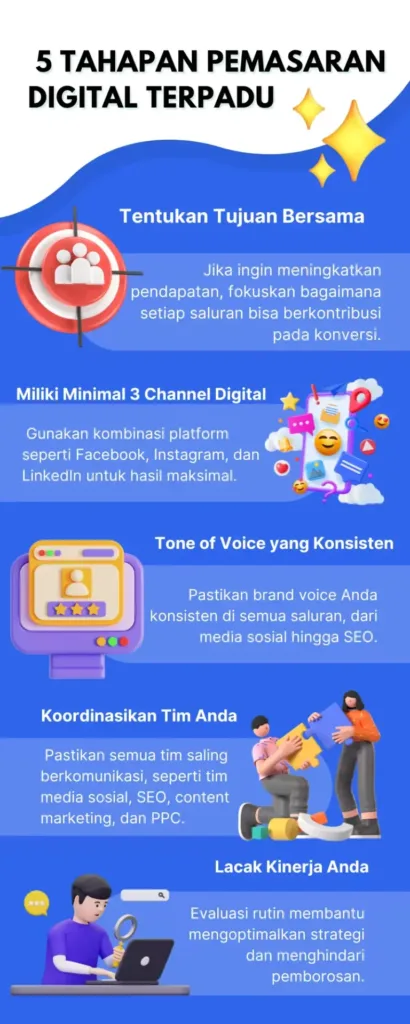Tahapan Implementasi Integrated Digital Marketing Tahapan Implementasi Integrated Digital Marketing