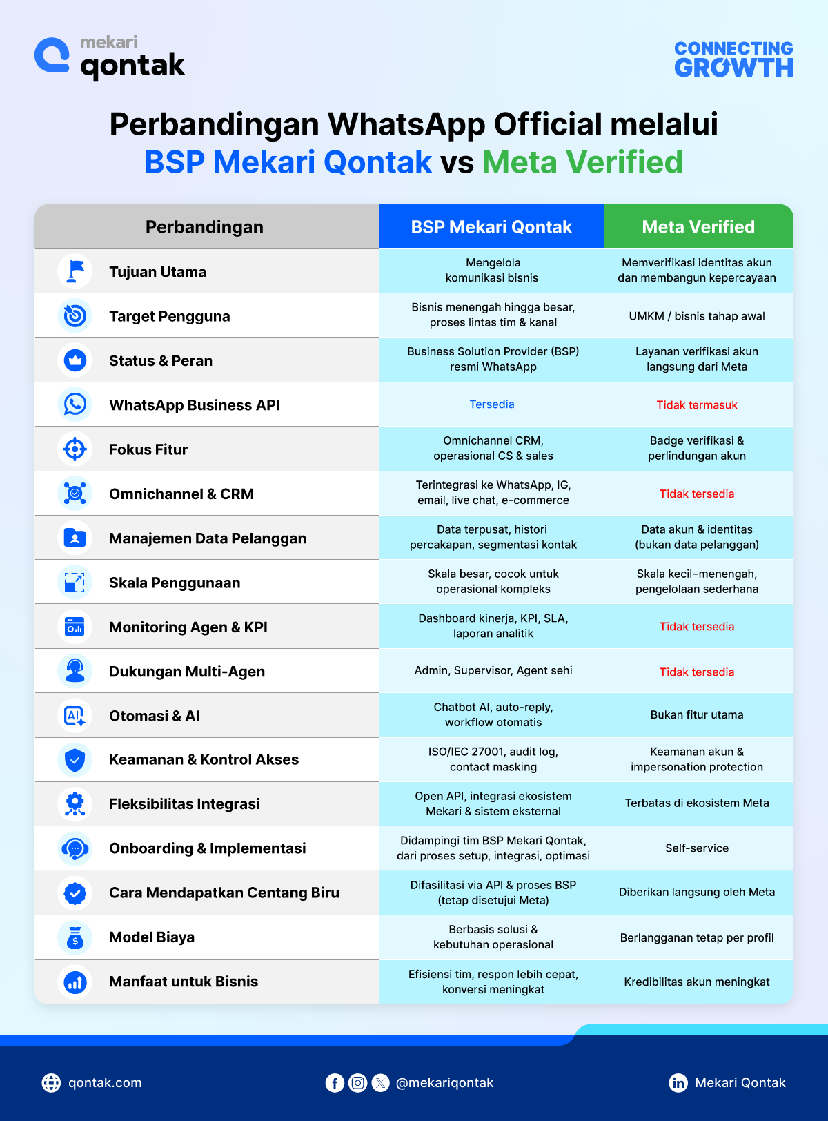Infografis WhatsApp Official BSP Mekari Qontak vs Meta Verified Infografis WhatsApp bsp mekari qontak vs meta verified