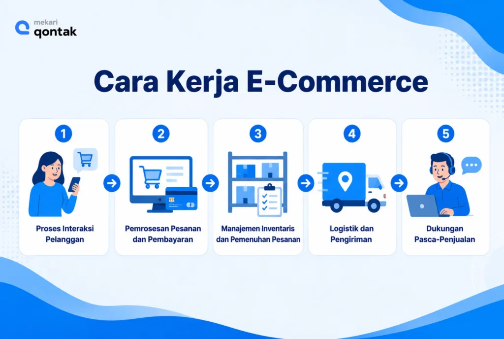 Ilustrasi Cara Kerja E-Commerce