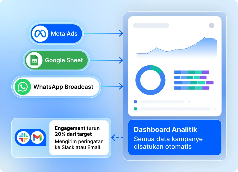 Data kampanye terintegrasi secara otomatis melalui dashboard analitik, menampilkan grafik dan peringatan untuk memantau performa iklan.