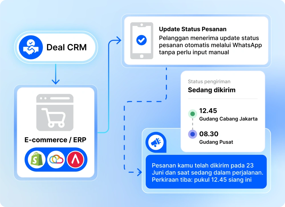 Deal CRM mengotomatiskan pembaruan status pesanan melalui WhatsApp, memberikan informasi pengiriman kepada pelanggan secara efisien dalam konteks e-commerce.