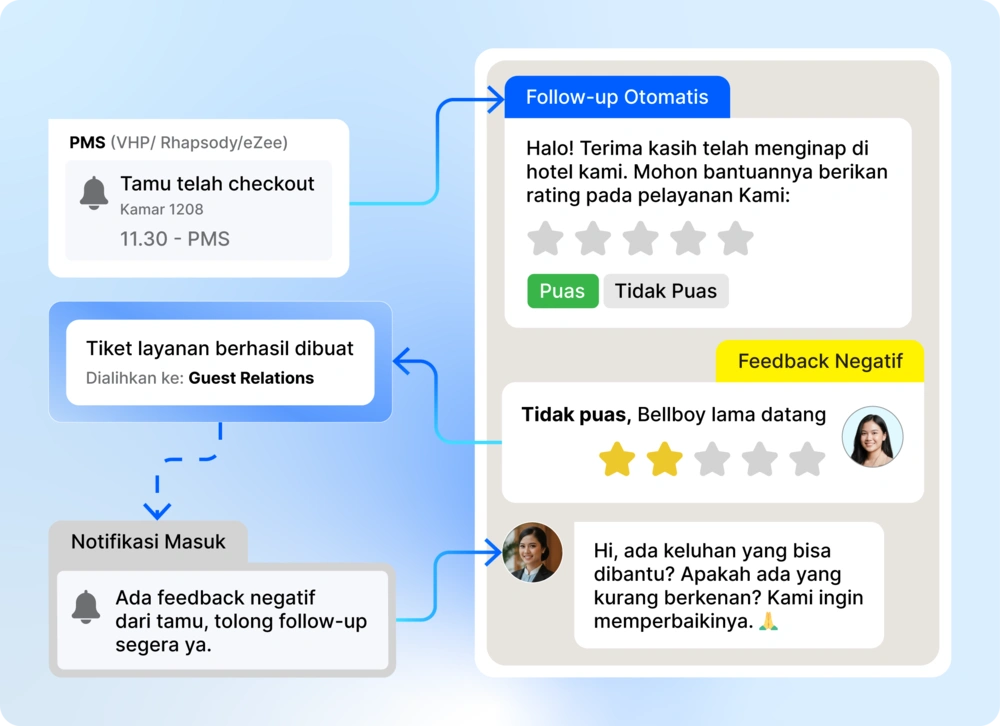 Sistem manajemen hotel menerima notifikasi setelah tamu checkout, mengatur umpan balik otomatis dan respons terhadap keluhan layanan.