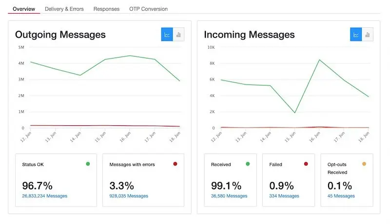Twilio WhatsApp Blast Software  Insights Dashboard