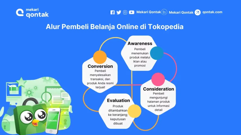 Alur Pembeli Belanja Online di Tokopedia Alur pembeli belanja online di Tokopedia