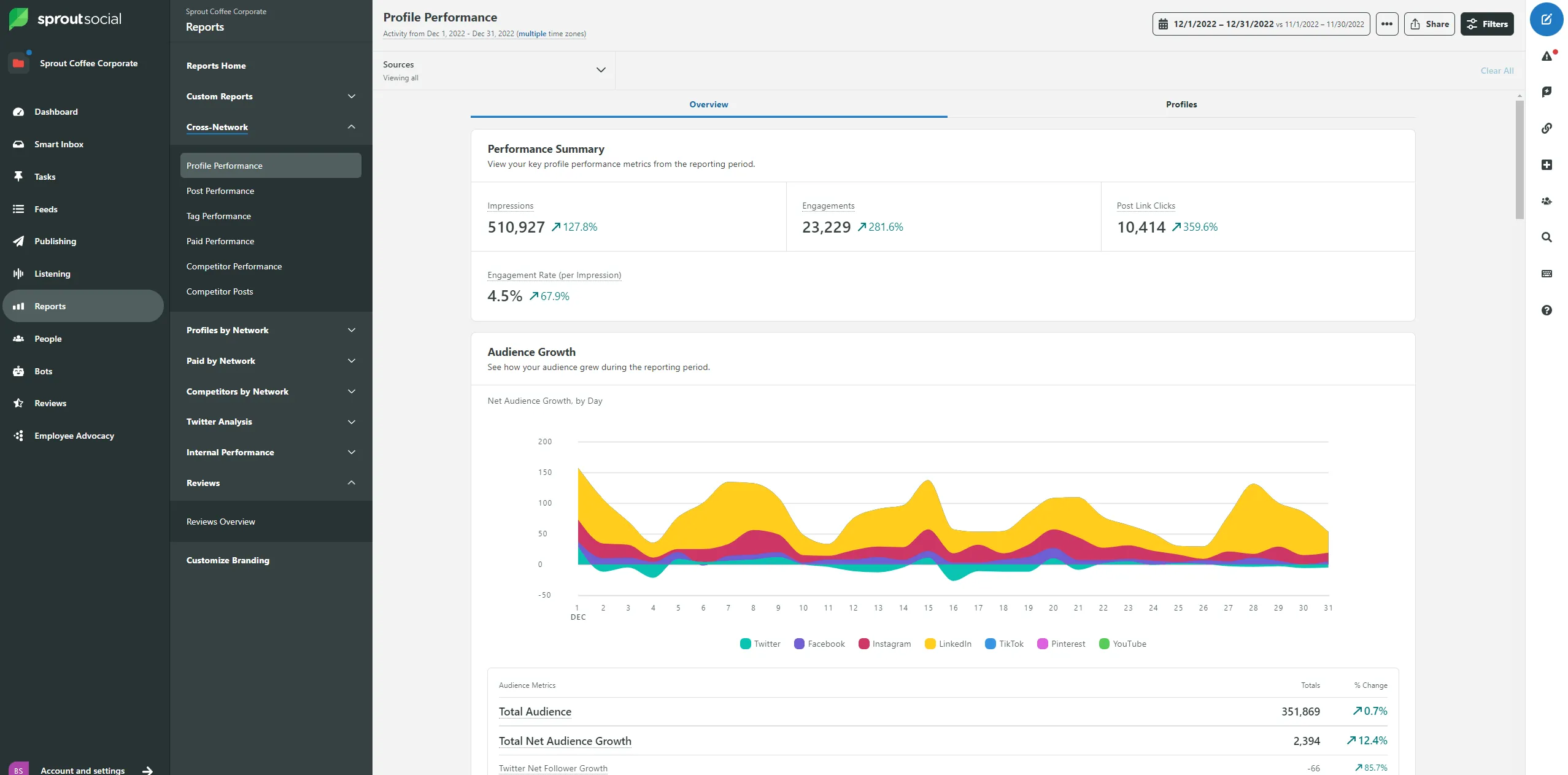 Tampilan Dashboard Software Customer Support Sprout Social Dashboard Software Customer Support Sprout Social