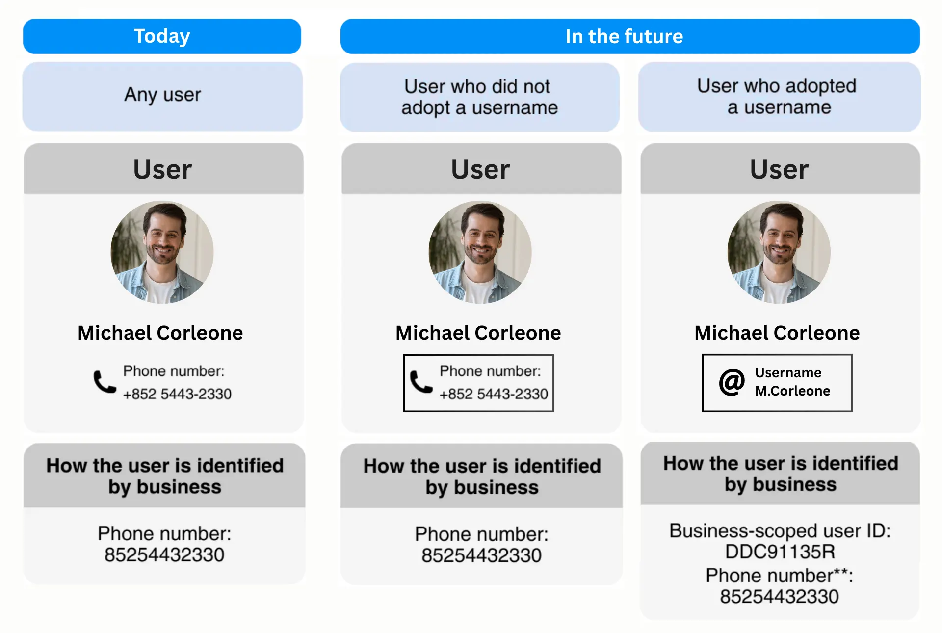 business-scoped user id (BSUID)