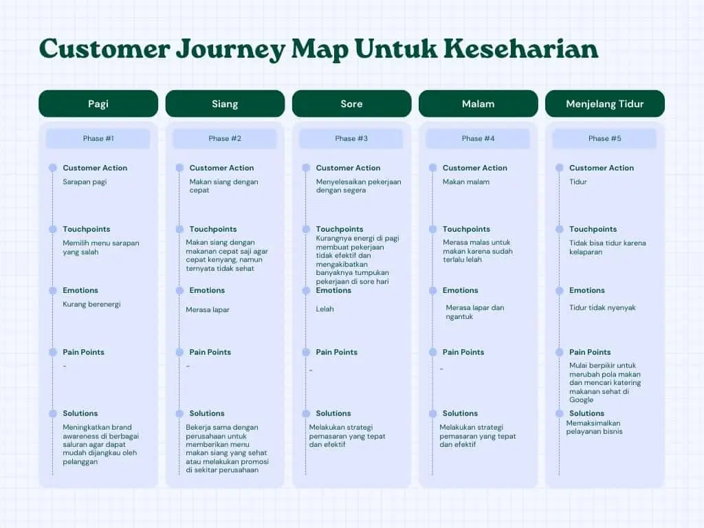Customer Journey Map Untuk Keseharian