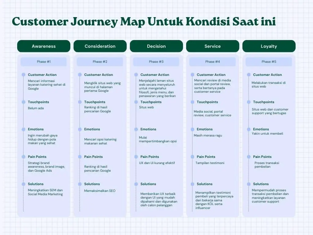 Customer Journey Map Untuk Kondisi Saat Ini
