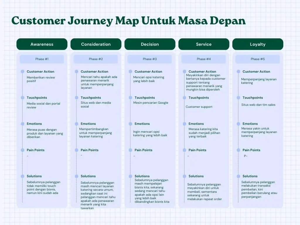 Customer Journey Untuk Masa Depan