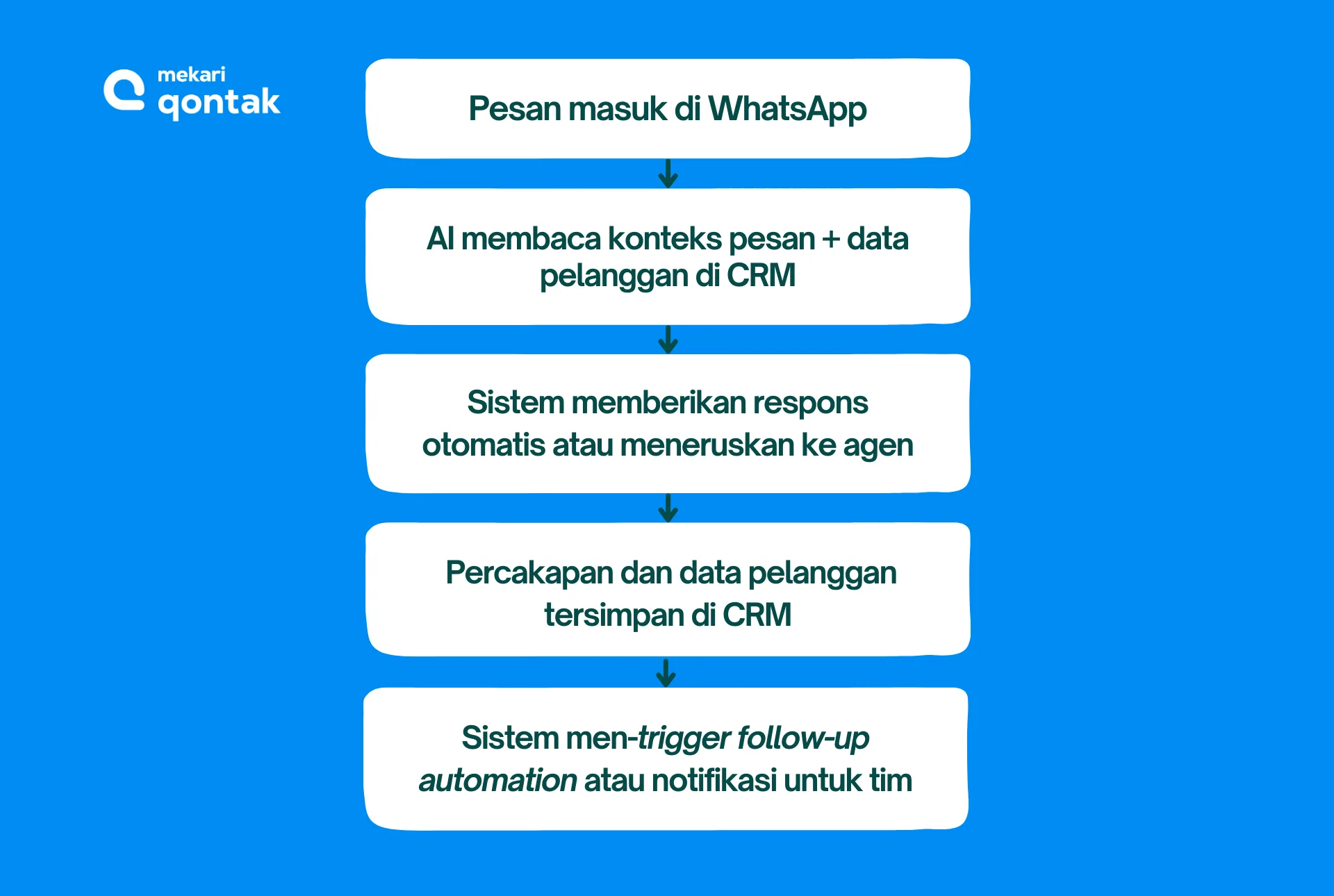 Flow sederhana WhatsApp AI CRM Flow sederhana WhatsApp AI CRM