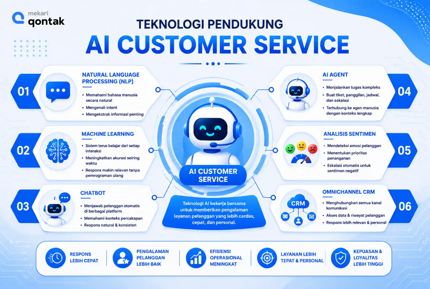 Teknologi yang Mendukung AI Customer Service