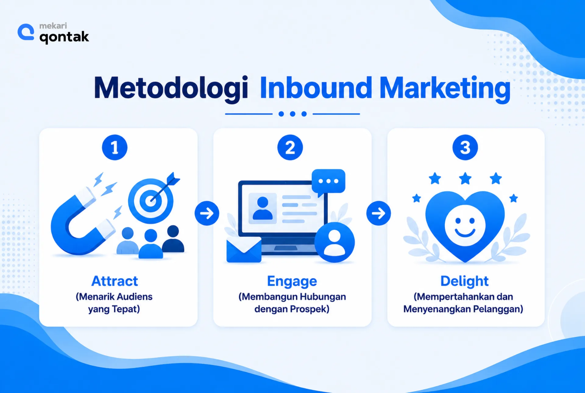 Metodologi yang Banyak Digunakan dalam Inbound Marketing