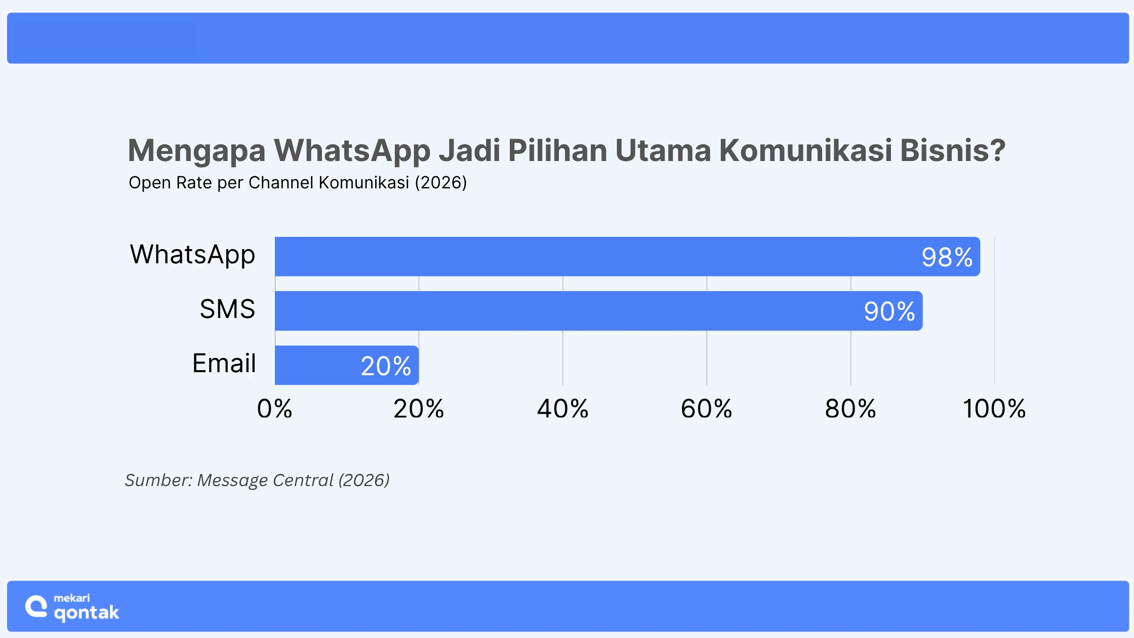 cara mendapatkan whatsapp api-Open Rate per Channel Komunikasi (2026)