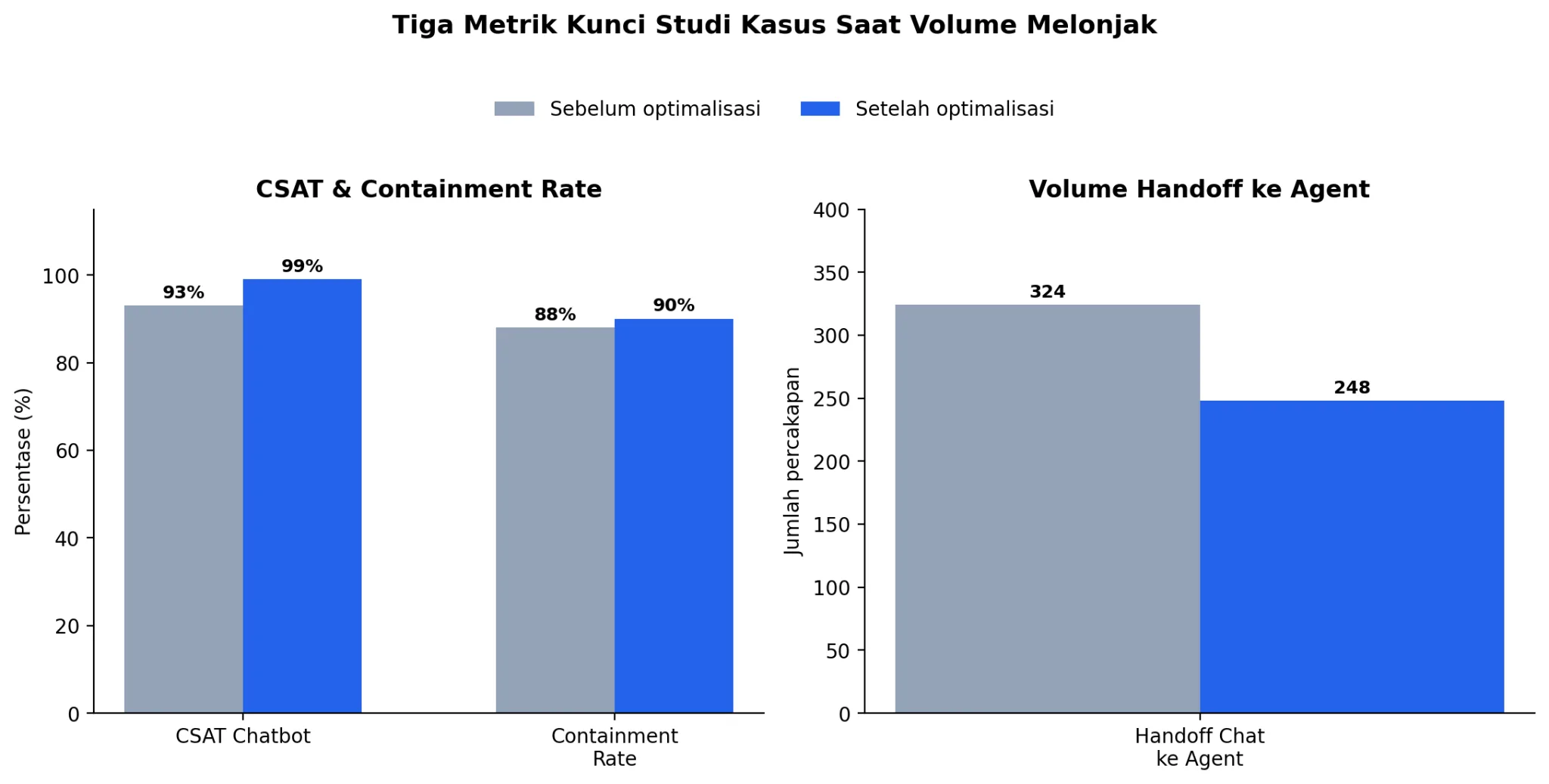 software chatbot-metrik kunci studi kasus saat volume melonjak