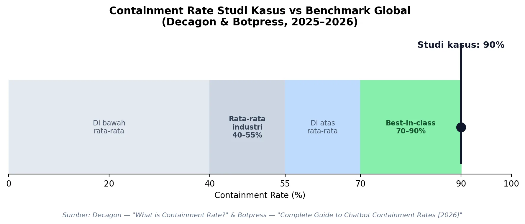 software chatbot-containment rate vs benchmark global