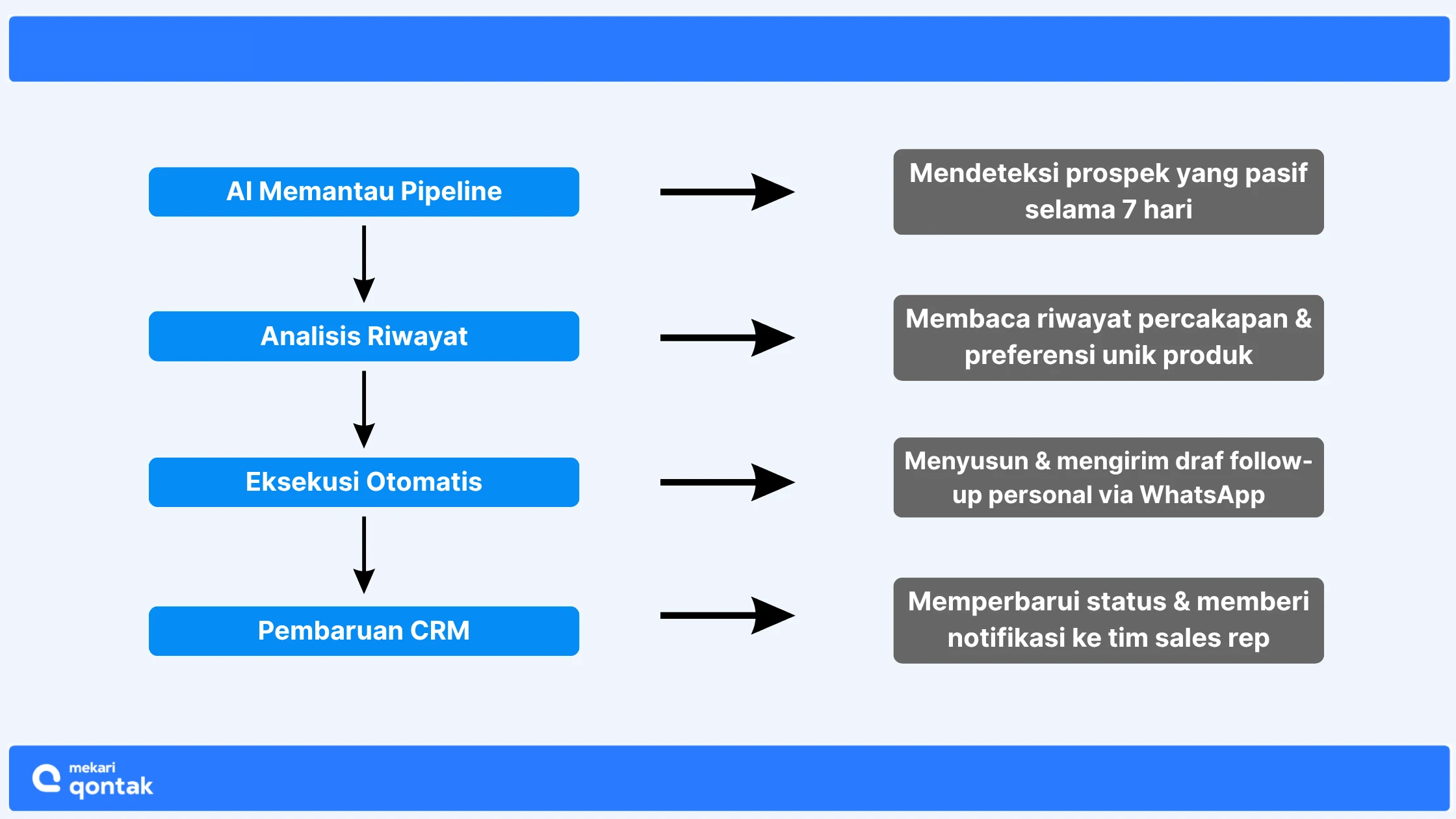 Akurasi Eksekusi Platform Agentic AI di Lini Sales
