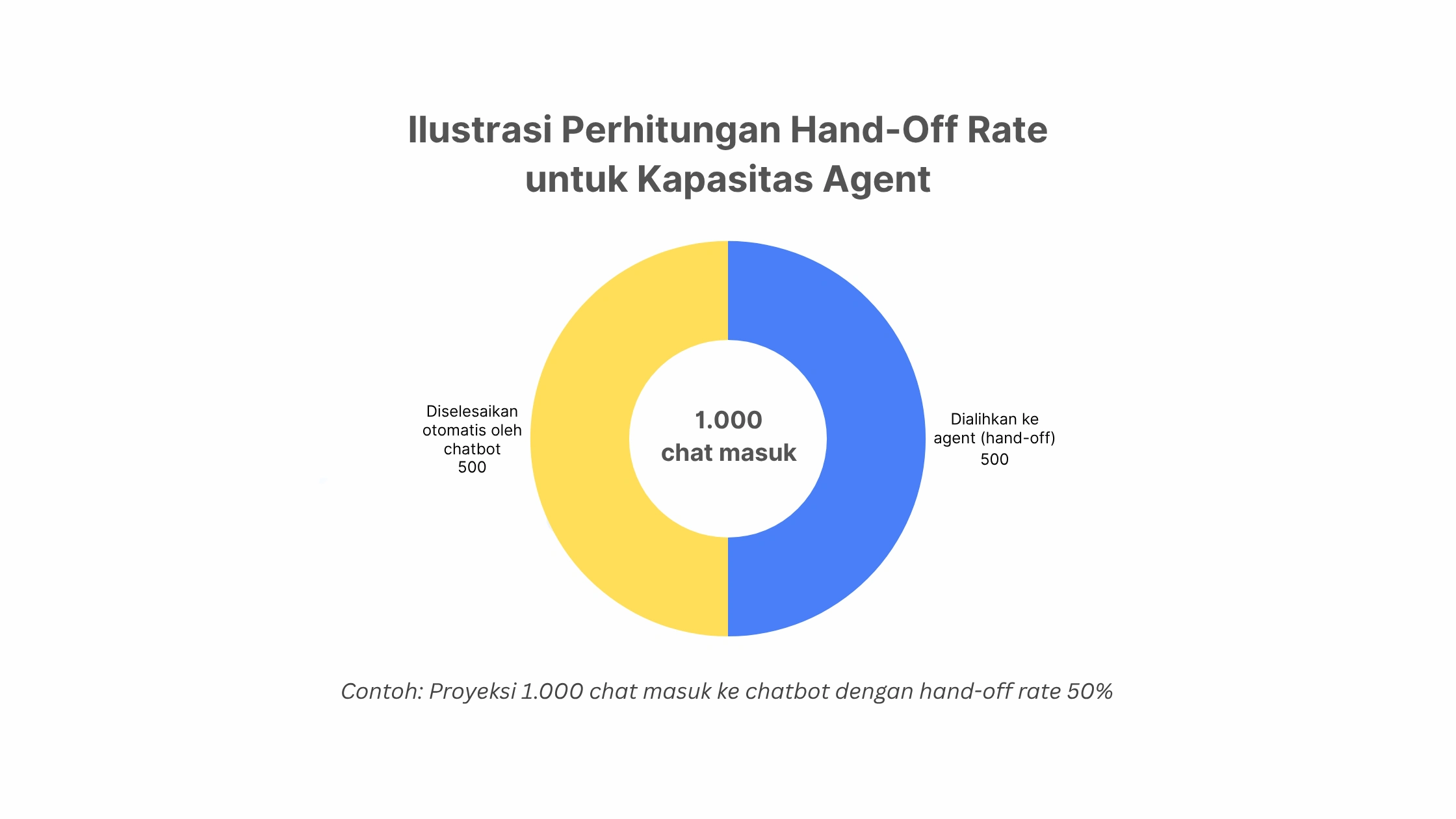 software chatbot-ilustrasi perhitungan hand-off rate untuk kapasitas agent